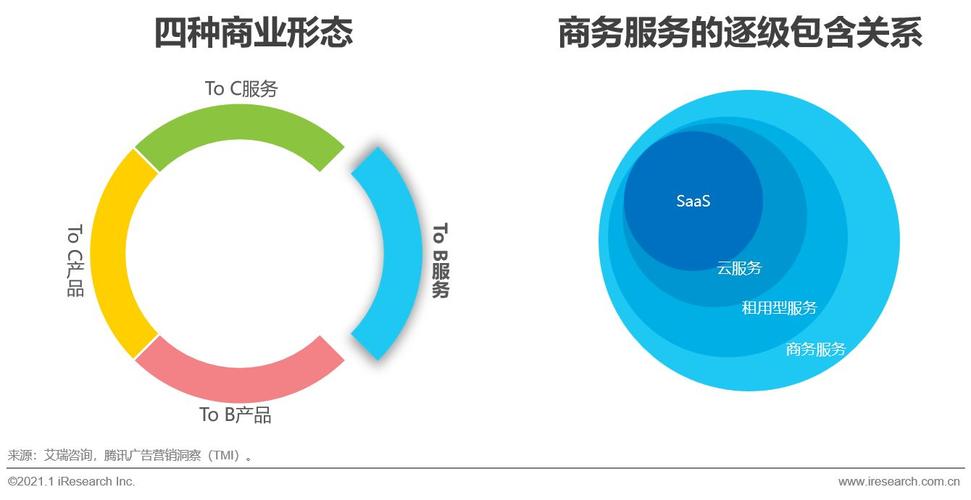 但经调研,在商务服务的整体市场中,基于外包的,线下交付的服务仍占大