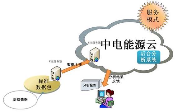 高度集成性,高技术含量的特点,服务外包是目前国际自动化信息系统的