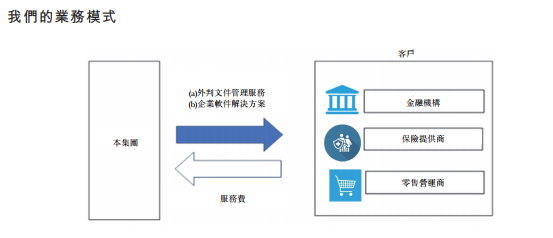 IPO简报 | 马来西亚第二大文件外包服务商C-LINK SQUARED拟赴港上市