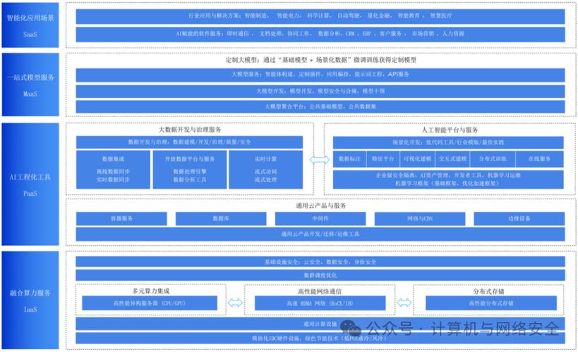 "人工智能+"时代的公共云技术服务架构
