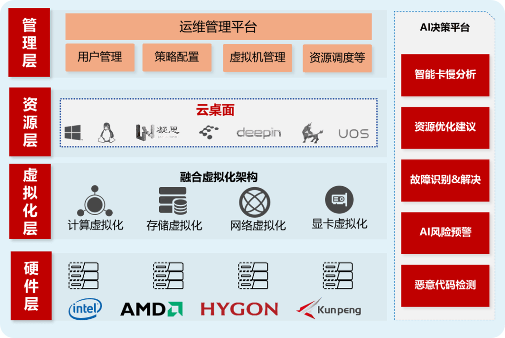 云桌面,助力构建智慧政务中心